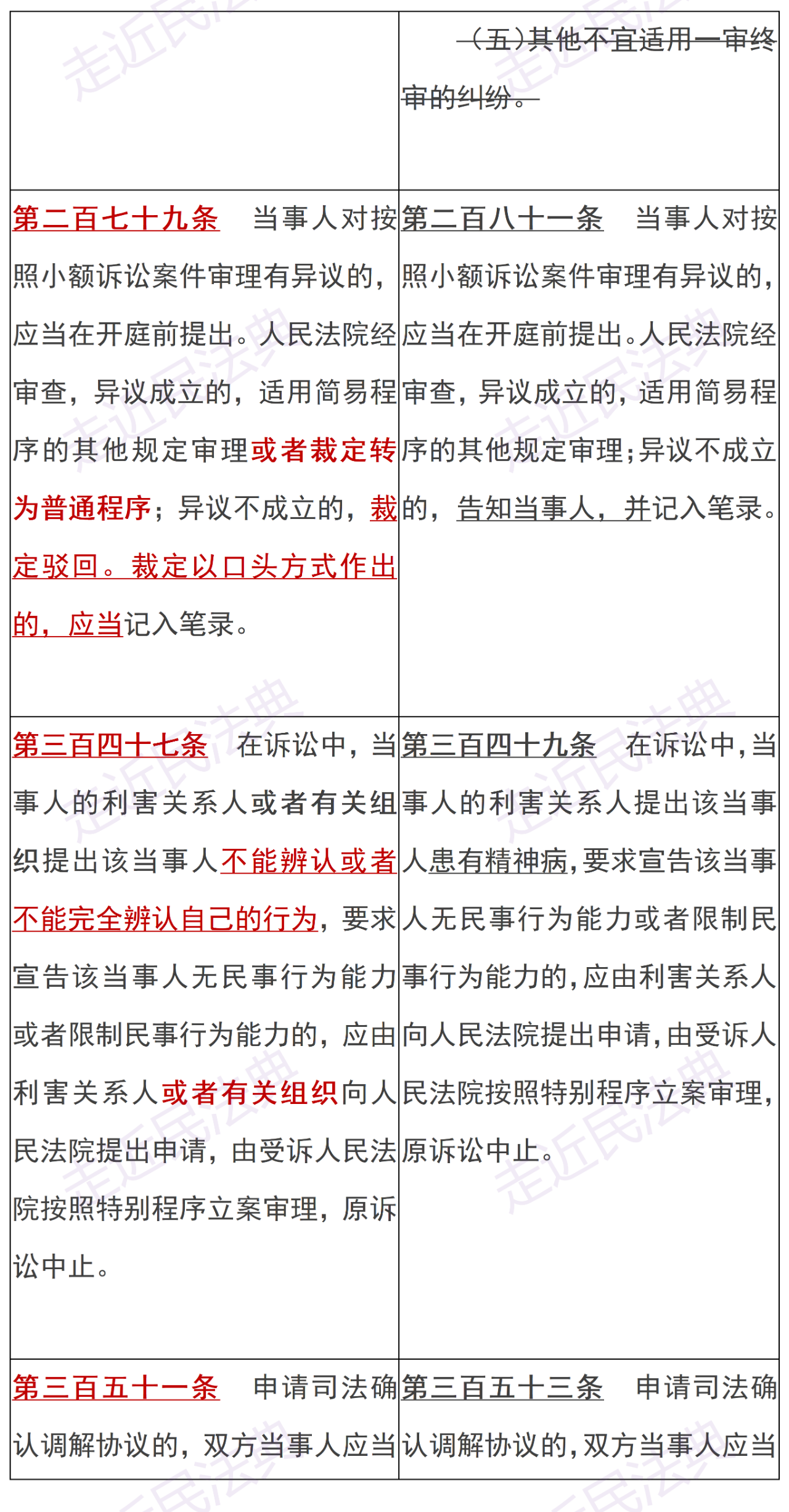 湖南律师事务所 | 4月10日起施行！新旧民诉法司法解释修改条文对照表(图6)